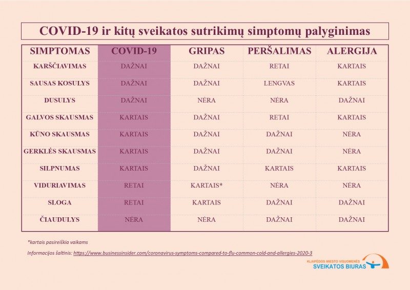 simptomų palygnimas